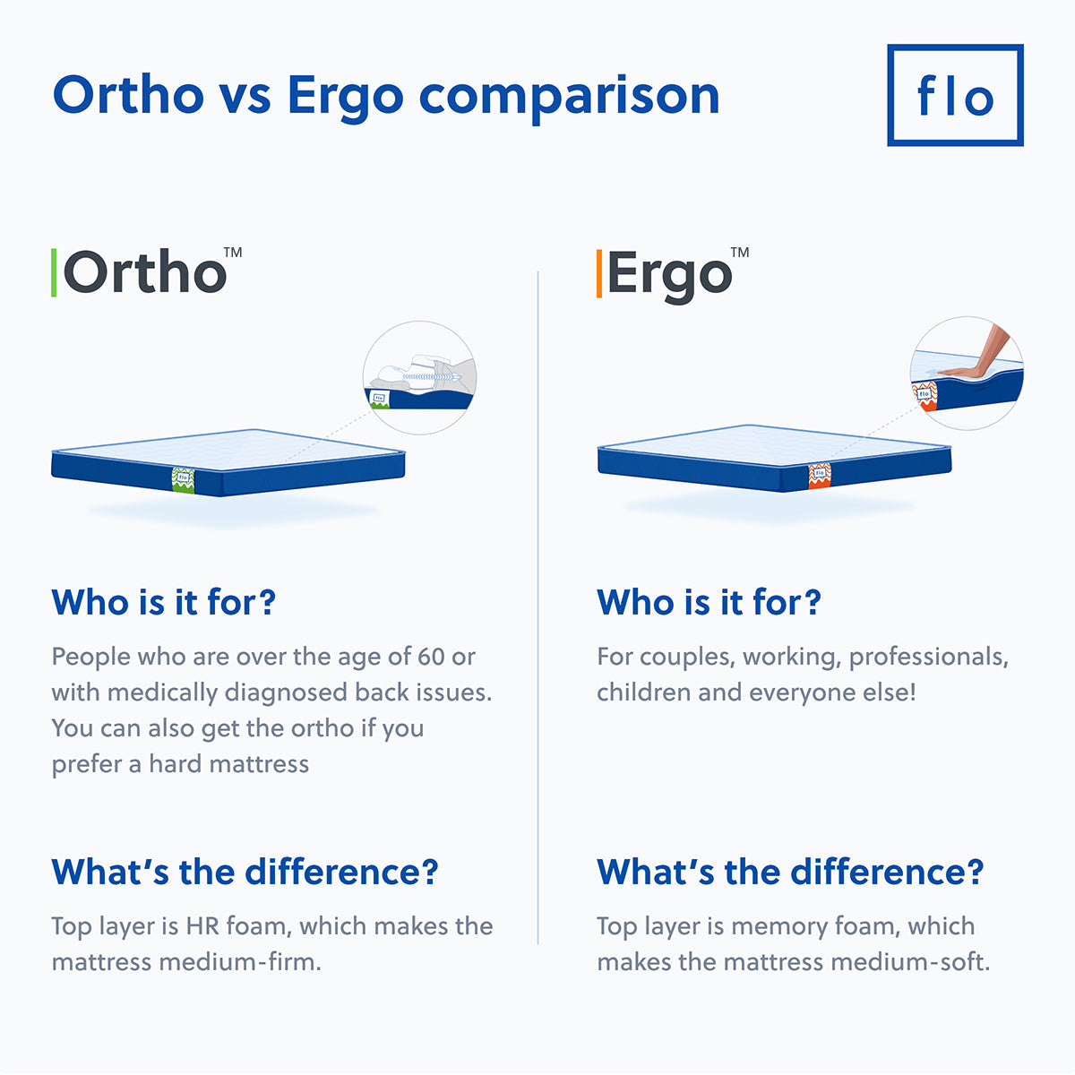 The Flo Mattress Ergo