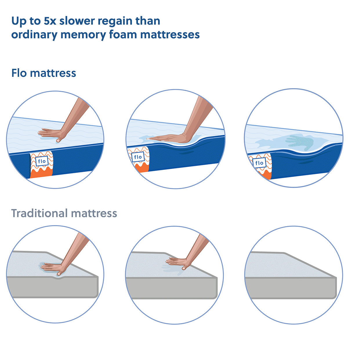The Flo Mattress Ergo